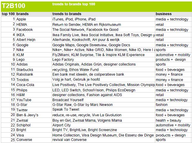 Top 25 Merken Top 25 Merken